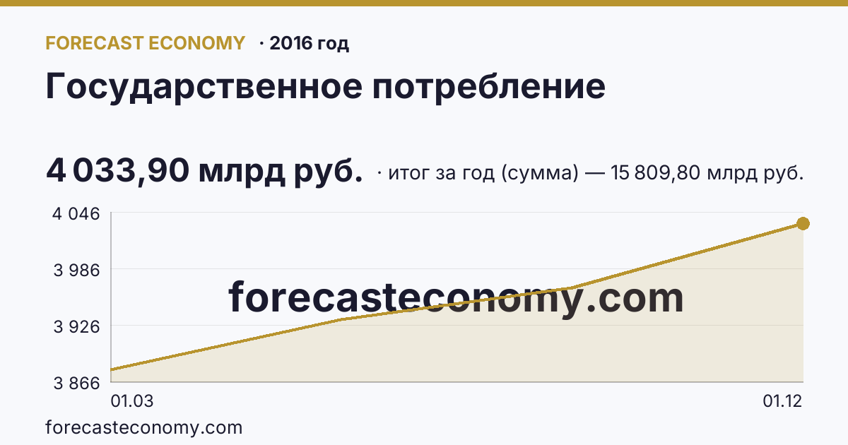 Государственное потребление в 2016 году — график, итог за год (сумма) 15 809,80 млрд руб., источник Росстат