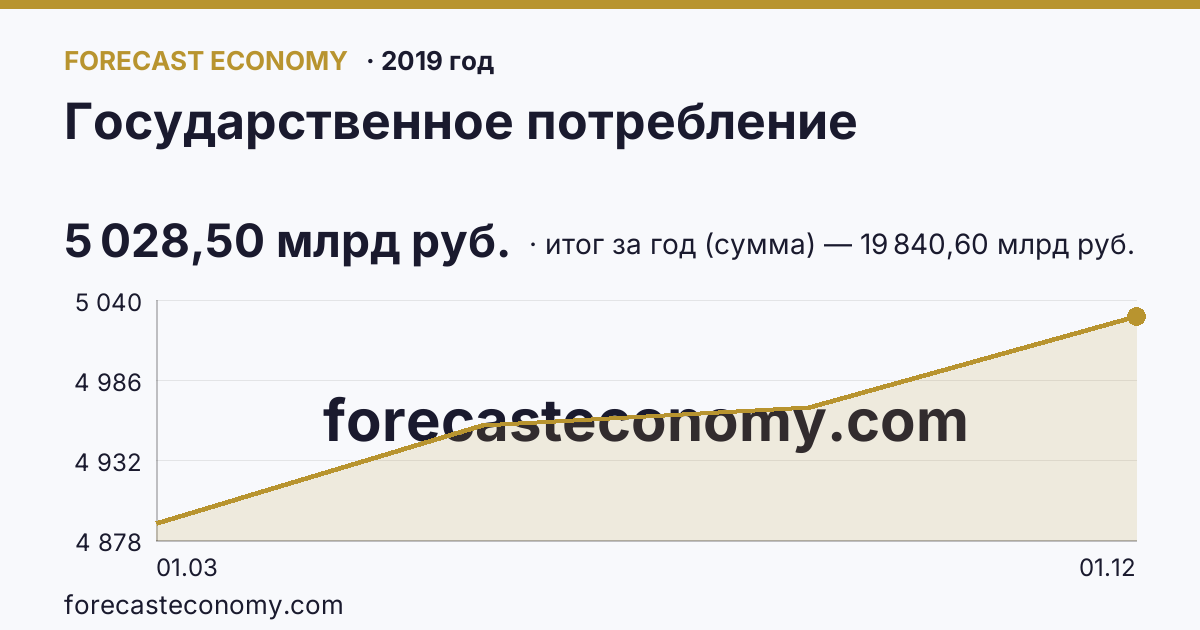 Государственное потребление в 2019 году — график, итог за год (сумма) 19 840,60 млрд руб., источник Росстат
