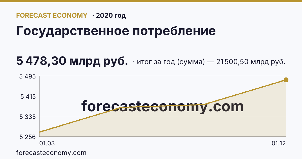 Государственное потребление в 2020 году — график, итог за год (сумма) 21 500,50 млрд руб., источник Росстат