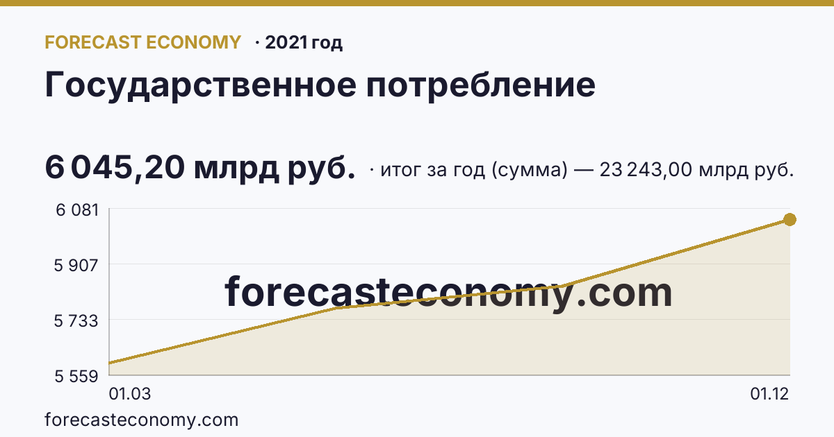 Государственное потребление в 2021 году — график, итог за год (сумма) 23 243,00 млрд руб., источник Росстат