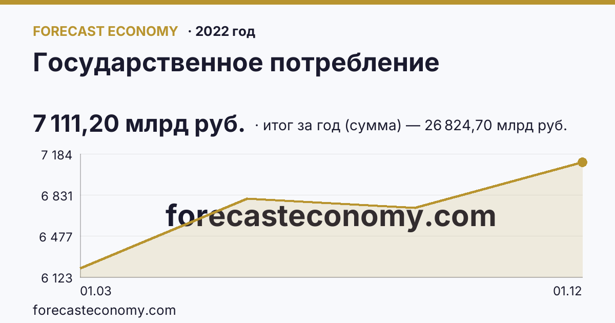 Государственное потребление в 2022 году — график, итог за год (сумма) 26 824,70 млрд руб., источник Росстат