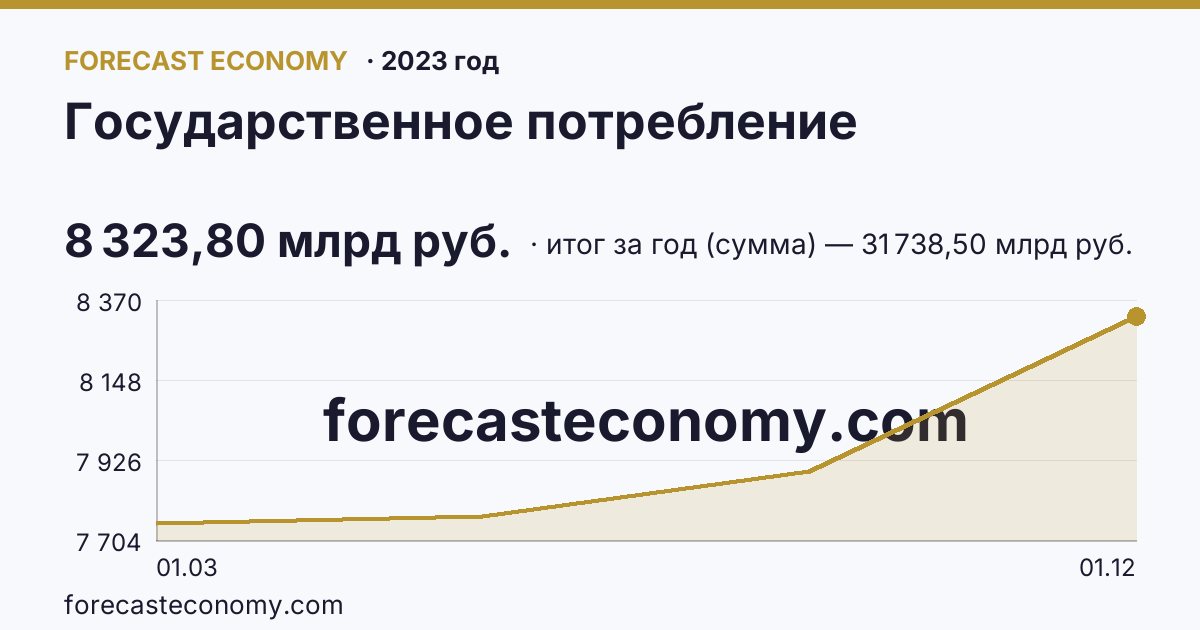 Государственное потребление в 2023 году — график, итог за год (сумма) 31 738,50 млрд руб., источник Росстат