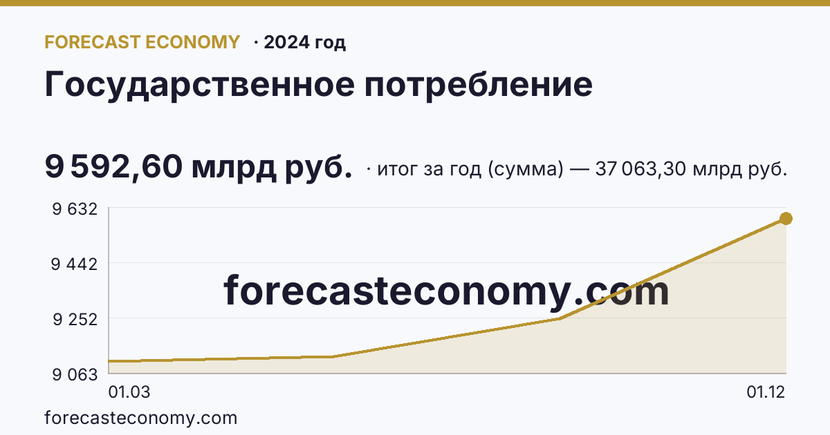 Государственное потребление в 2024 году — график, итог за год (сумма) 37 063,30 млрд руб., источник Росстат