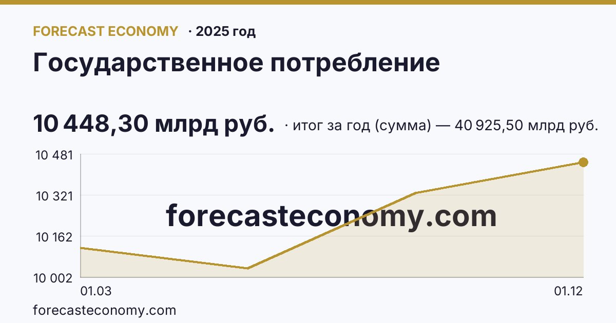 Государственное потребление в 2025 году — график, итог за год (сумма) 40 925,50 млрд руб., источник Росстат