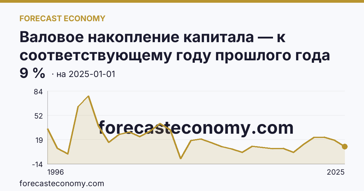Валовое накопление капитала — к соответствующему году прошлого года — график динамики, последнее значение 9 %, источник Росстат