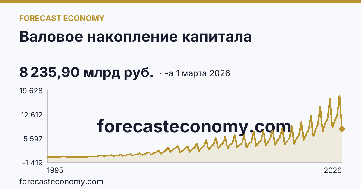 Валовое накопление капитала — график динамики, последнее значение 8 235,90 млрд руб., источник Росстат