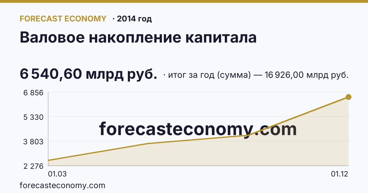 Валовое накопление капитала в 2014 году — график, итог за год (сумма) 16 926,00 млрд руб., источник Росстат