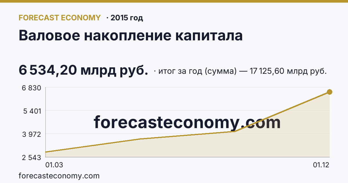 Валовое накопление капитала в 2015 году — график, итог за год (сумма) 17 125,60 млрд руб., источник Росстат