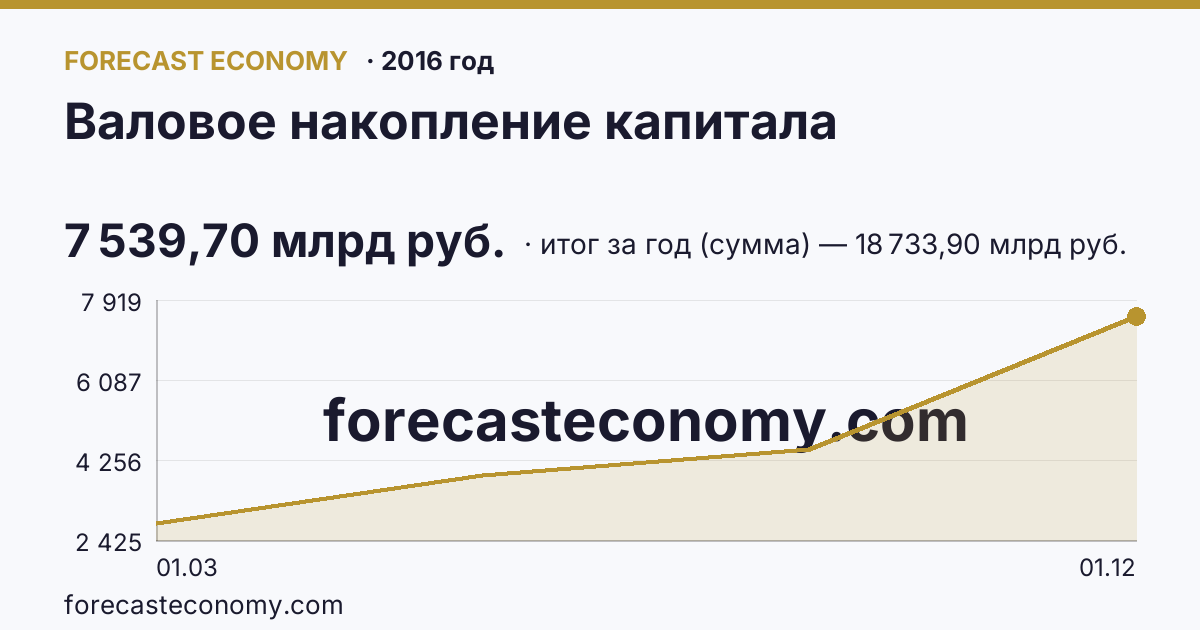 Валовое накопление капитала в 2016 году — график, итог за год (сумма) 18 733,90 млрд руб., источник Росстат
