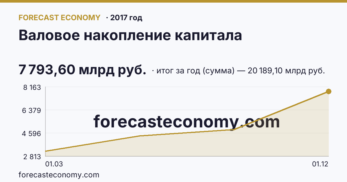 Валовое накопление капитала в 2017 году — график, итог за год (сумма) 20 189,10 млрд руб., источник Росстат