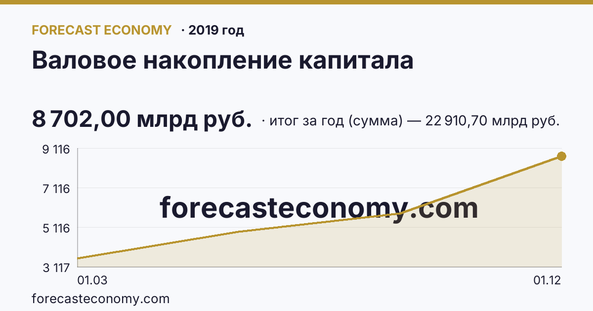 Валовое накопление капитала в 2019 году — график, итог за год (сумма) 22 910,70 млрд руб., источник Росстат