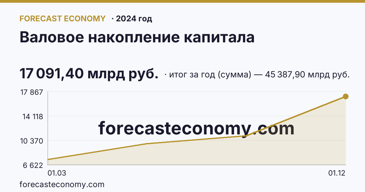 Валовое накопление капитала в 2024 году — график, итог за год (сумма) 45 387,90 млрд руб., источник Росстат