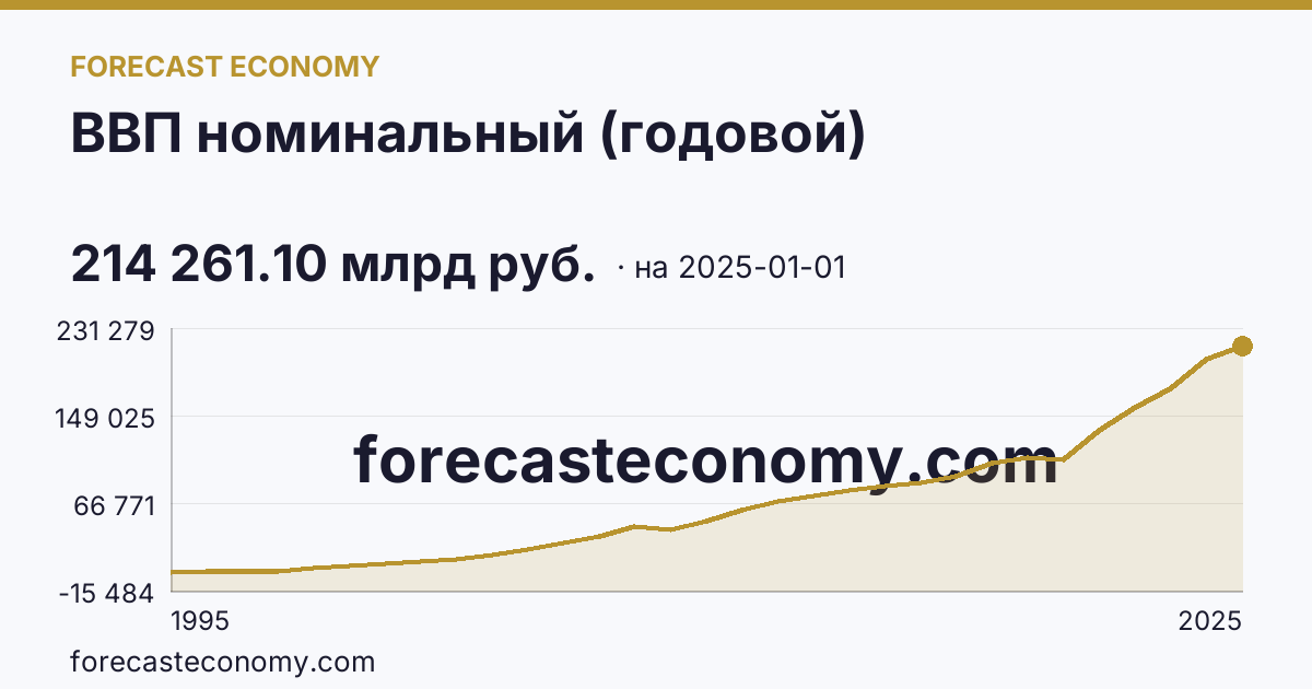 ВВП номинальный (годовой) — график динамики, последнее значение 214 261.10 млрд руб., источник Росстат
