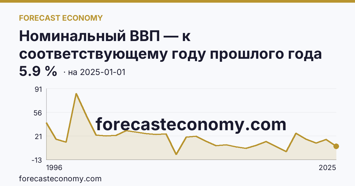 Номинальный ВВП — к соответствующему году прошлого года — график динамики, последнее значение 5.9 %, источник Росстат