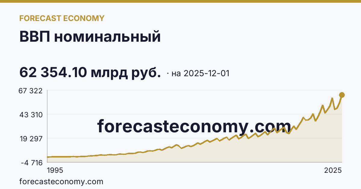 ВВП номинальный — график динамики, последнее значение 62 354.10 млрд руб., источник Росстат