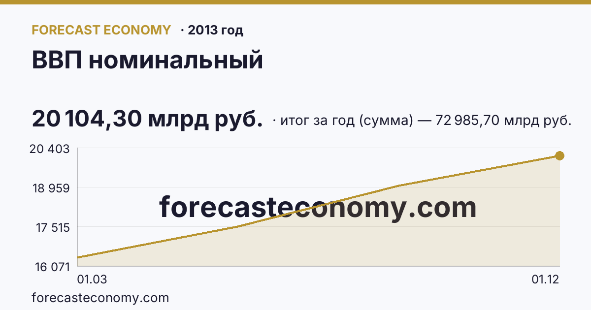 ВВП номинальный в 2013 году — график, итог за год (сумма) 72 985,70 млрд руб., источник Росстат