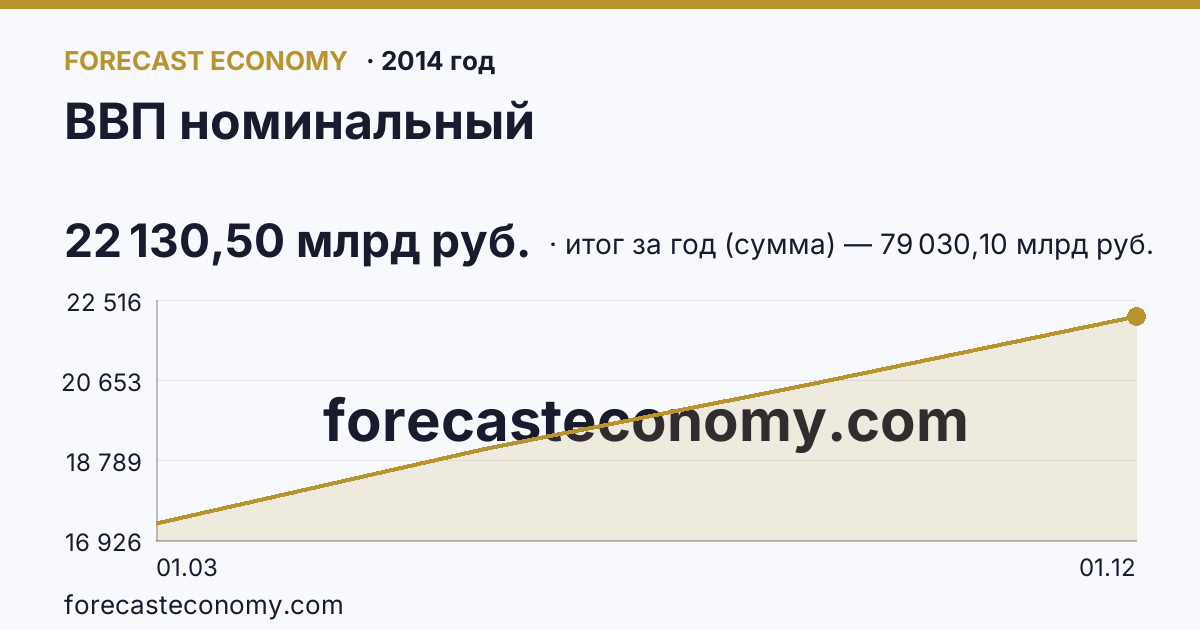ВВП номинальный в 2014 году — график, итог за год (сумма) 79 030,10 млрд руб., источник Росстат