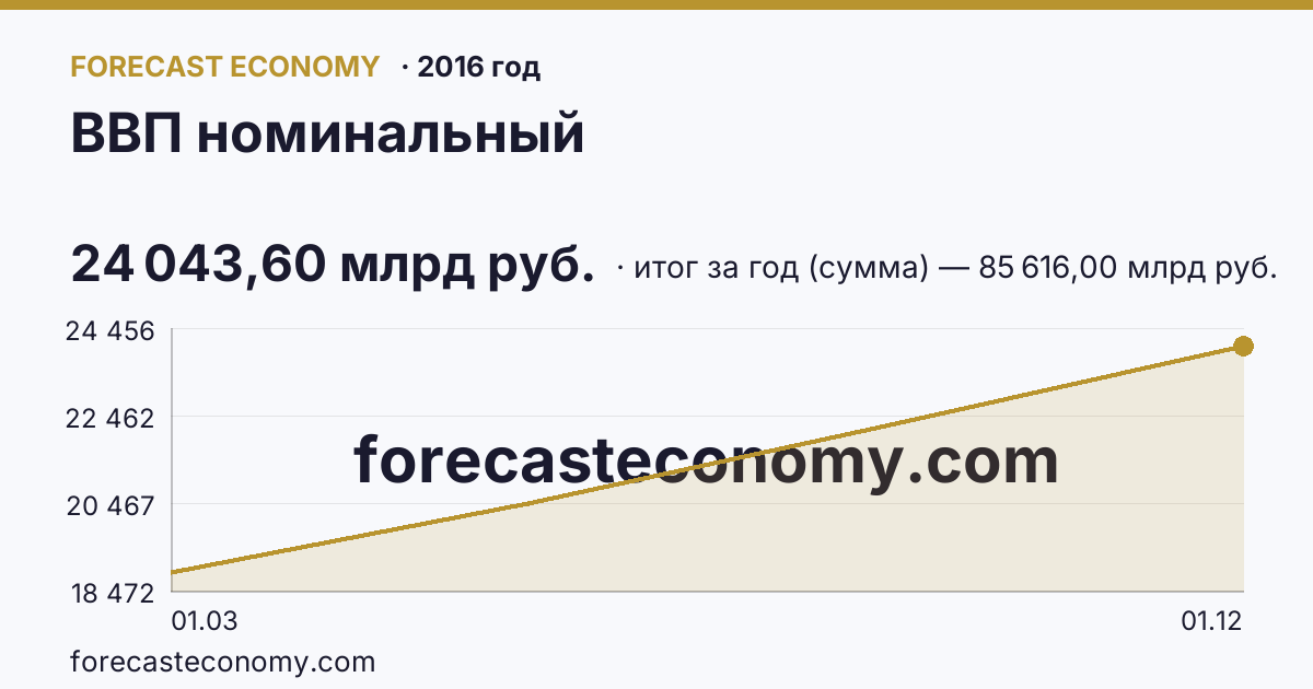 ВВП номинальный в 2016 году — график, итог за год (сумма) 85 616,00 млрд руб., источник Росстат