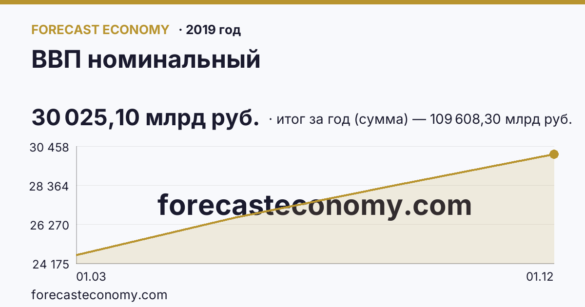 ВВП номинальный в 2019 году — график, итог за год (сумма) 109 608,30 млрд руб., источник Росстат