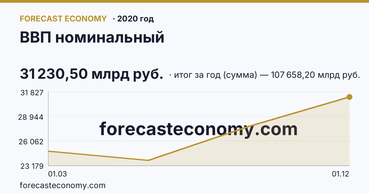 ВВП номинальный в 2020 году — график, итог за год (сумма) 107 658,20 млрд руб., источник Росстат