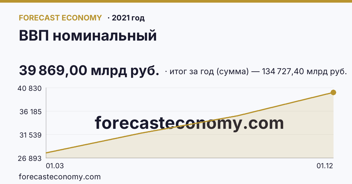 ВВП номинальный в 2021 году — график, итог за год (сумма) 134 727,40 млрд руб., источник Росстат