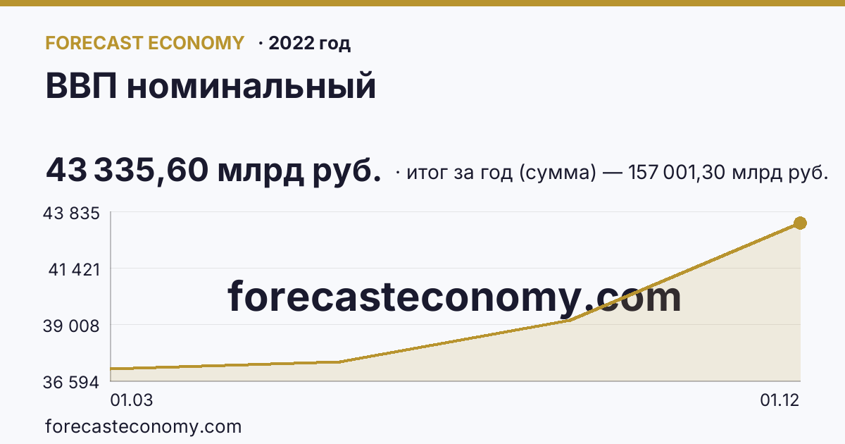 ВВП номинальный в 2022 году — график, итог за год (сумма) 157 001,30 млрд руб., источник Росстат