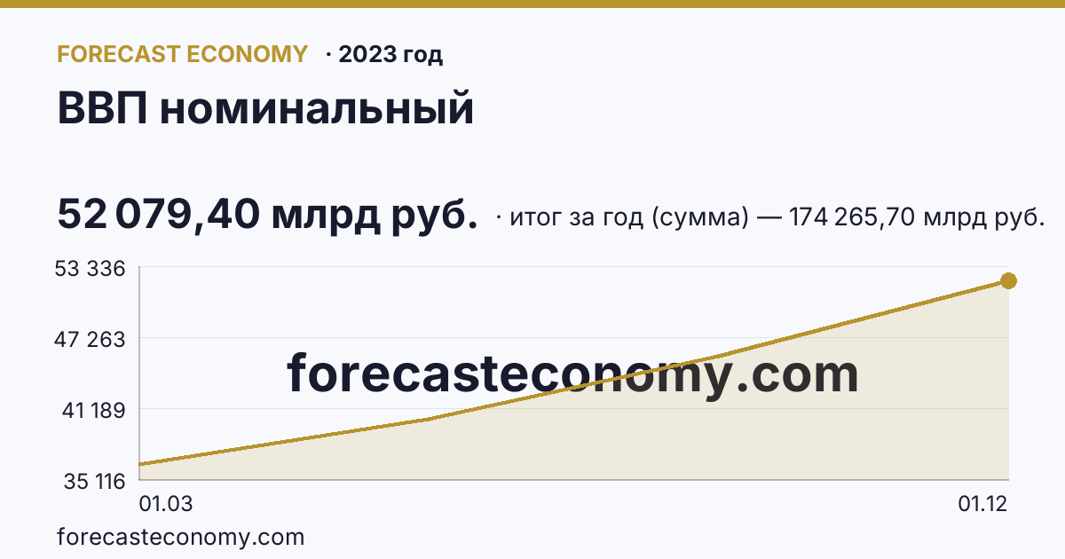 ВВП номинальный в 2023 году — график, итог за год (сумма) 174 265,70 млрд руб., источник Росстат