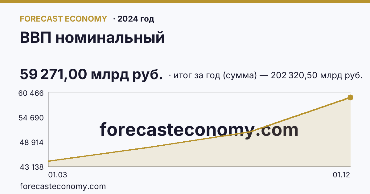 ВВП номинальный в 2024 году — график, итог за год (сумма) 202 320,50 млрд руб., источник Росстат