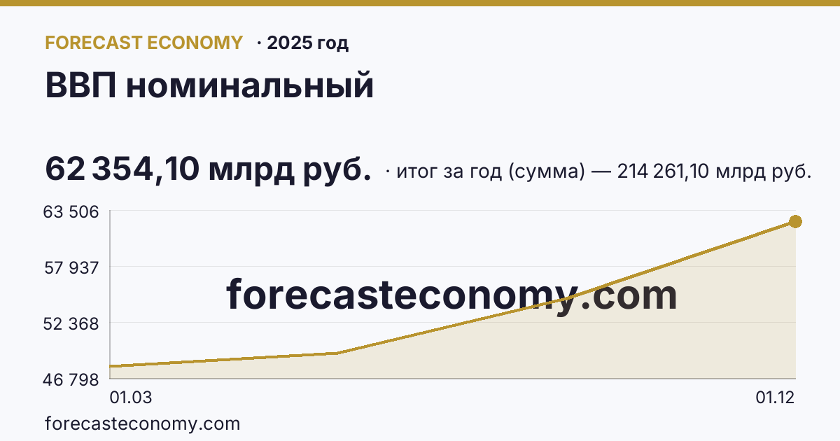 ВВП номинальный в 2025 году — график, итог за год (сумма) 214 261,10 млрд руб., источник Росстат