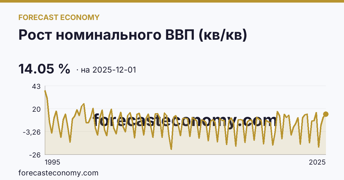 Рост номинального ВВП (кв/кв) — график динамики, последнее значение 14.05 %, источник Росстат