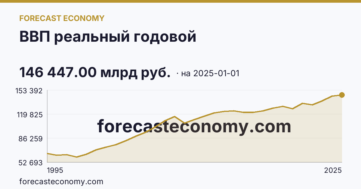 ВВП реальный годовой — график динамики, последнее значение 146 447.00 млрд руб., источник Росстат