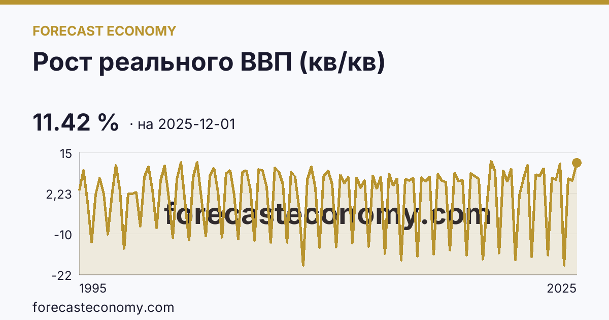 Рост реального ВВП (кв/кв) — график динамики, последнее значение 11.42 %, источник Росстат