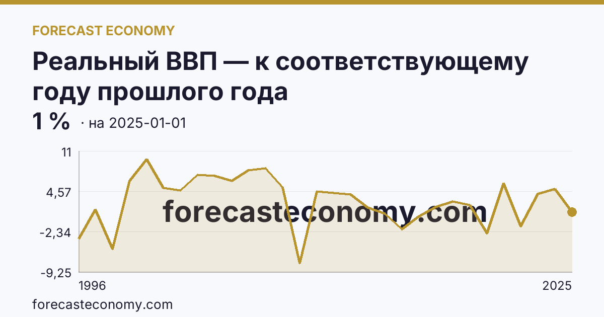 Реальный ВВП — к соответствующему году прошлого года — график динамики, последнее значение 1 %, источник Росстат