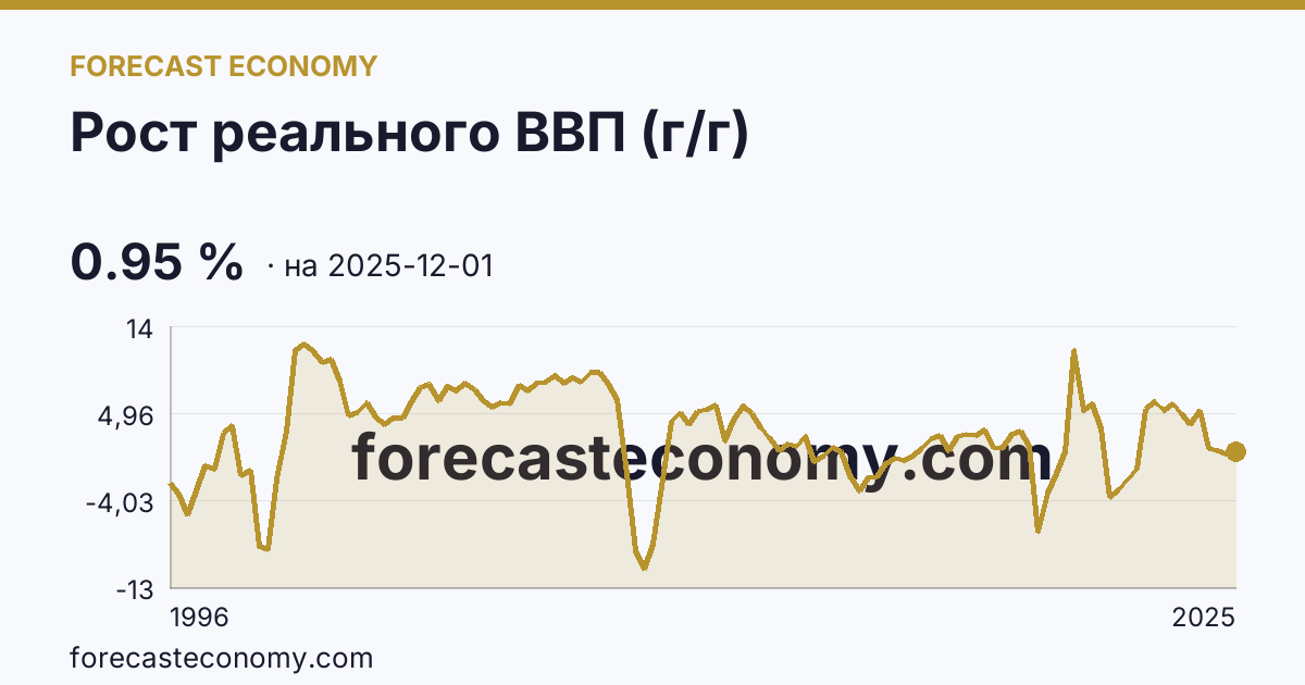 Рост реального ВВП (г/г) — график динамики, последнее значение 0.95 %, источник Росстат