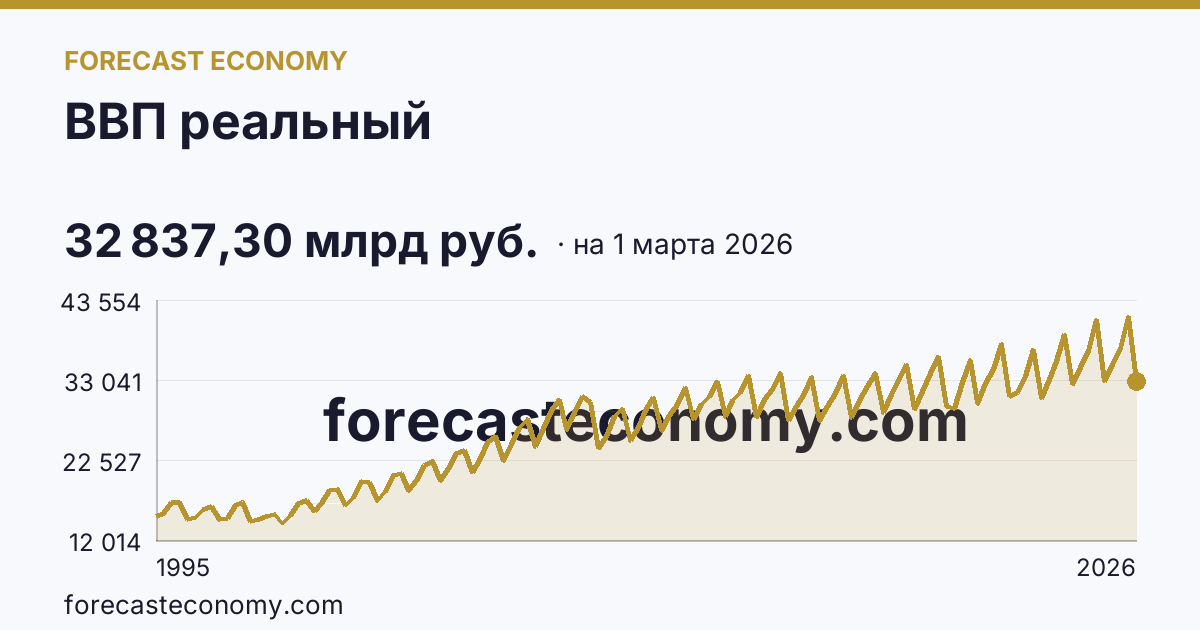 ВВП реальный — график динамики и прогноз, forecasteconomy.com