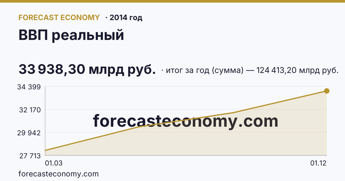 ВВП реальный в 2014 году — график, итог за год (сумма) 124 413,20 млрд руб., источник Росстат