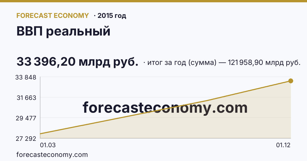 ВВП реальный в 2015 году — график, итог за год (сумма) 121 958,90 млрд руб., источник Росстат