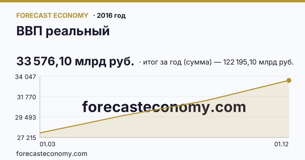 ВВП реальный в 2016 году — график, итог за год (сумма) 122 195,10 млрд руб., источник Росстат
