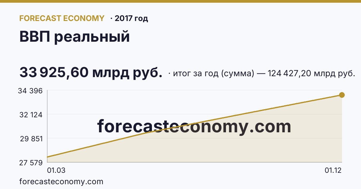 ВВП реальный в 2017 году — график, итог за год (сумма) 124 427,20 млрд руб., источник Росстат