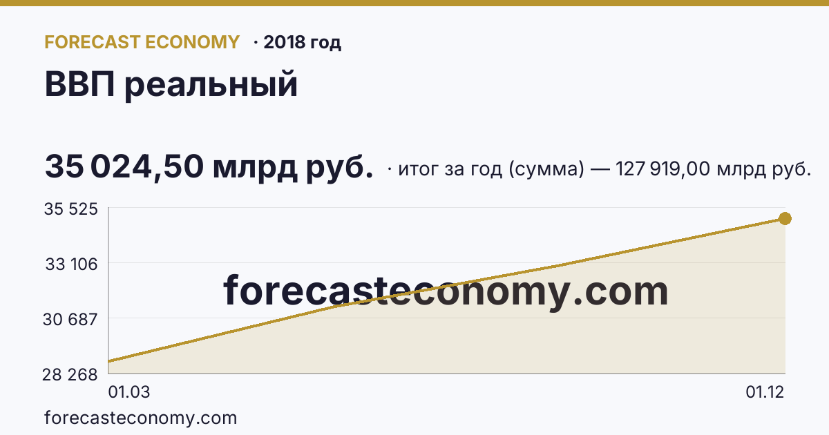 ВВП реальный в 2018 году — график, итог за год (сумма) 127 919,00 млрд руб., источник Росстат