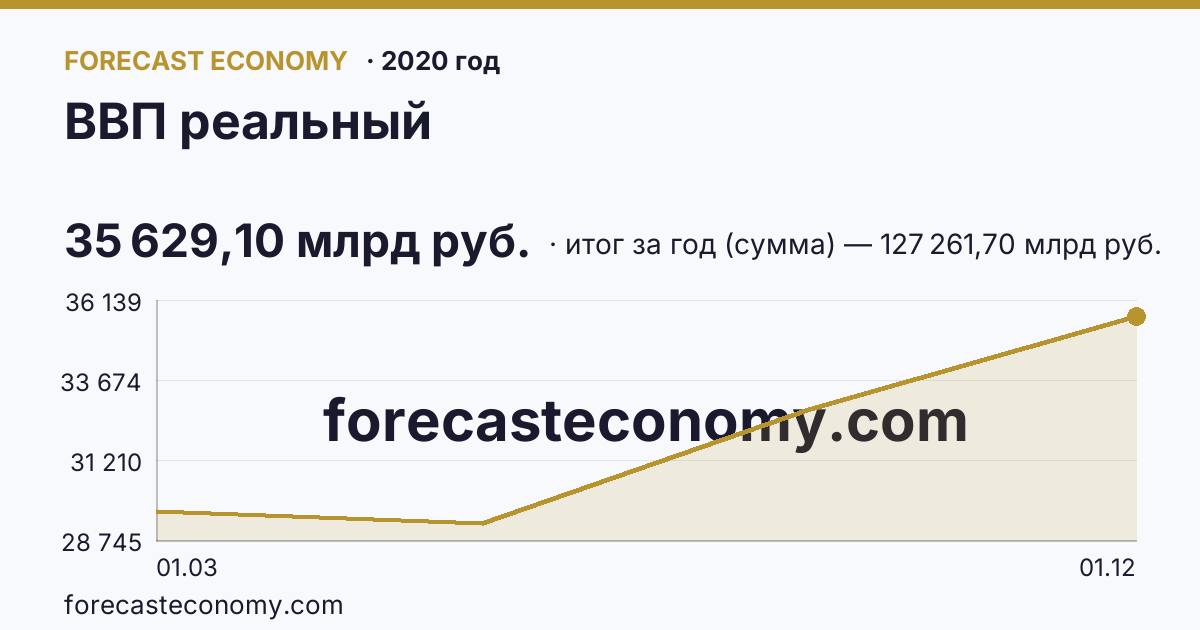 ВВП реальный в 2020 году — график, итог за год (сумма) 127 261,70 млрд руб., источник Росстат