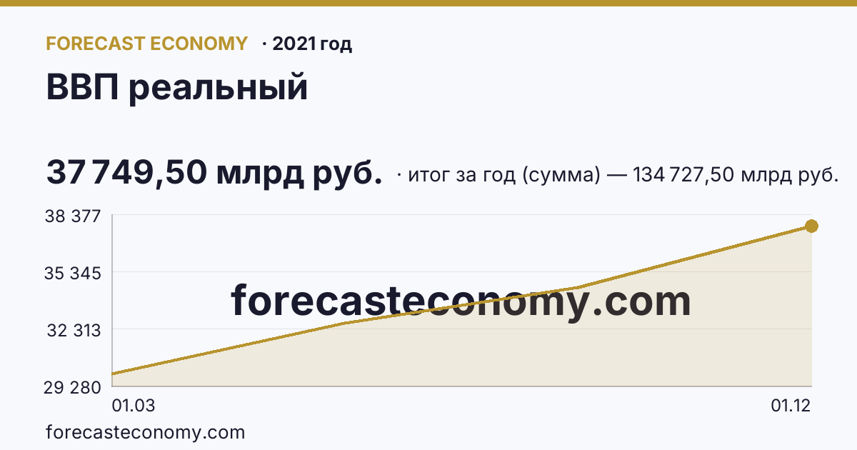 ВВП реальный в 2021 году — график, итог за год (сумма) 134 727,50 млрд руб., источник Росстат