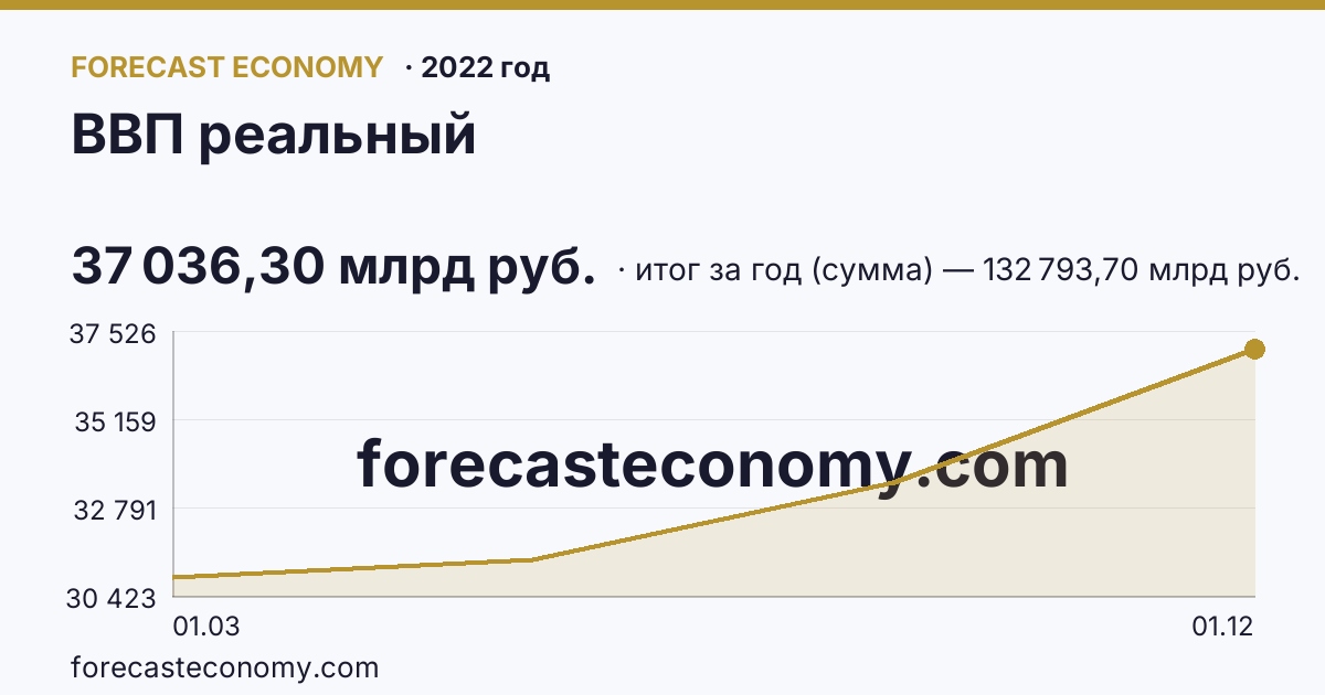 ВВП реальный в 2022 году — график, итог за год (сумма) 132 793,70 млрд руб., источник Росстат