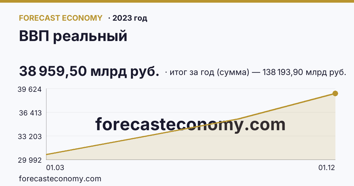 ВВП реальный в 2023 году — график, итог за год (сумма) 138 193,90 млрд руб., источник Росстат