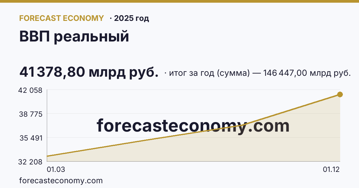 ВВП реальный в 2025 году — график, итог за год (сумма) 146 447,00 млрд руб., источник Росстат