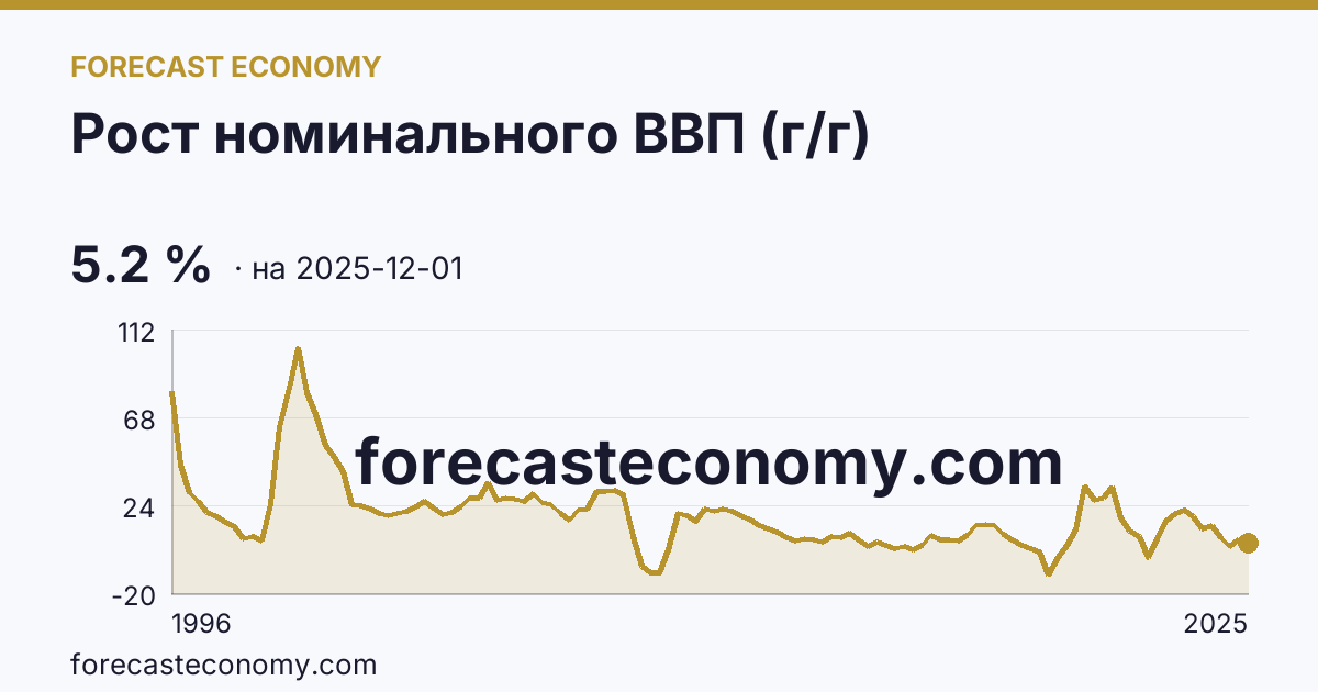 Рост номинального ВВП (г/г) — график динамики, последнее значение 5.2 %, источник Росстат