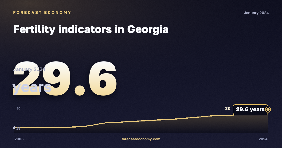 Fertility indicators in Georgia: dynamics chart 2006–2024, latest value 29.6 лет, source Eurostat