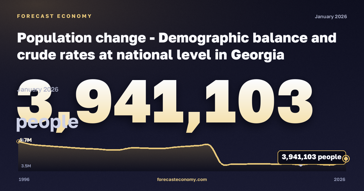 Population change - Demographic balance and crude rates at national level in Georgia: dynamics chart 1996–2026, latest value 3,941,103 people, source Eurostat