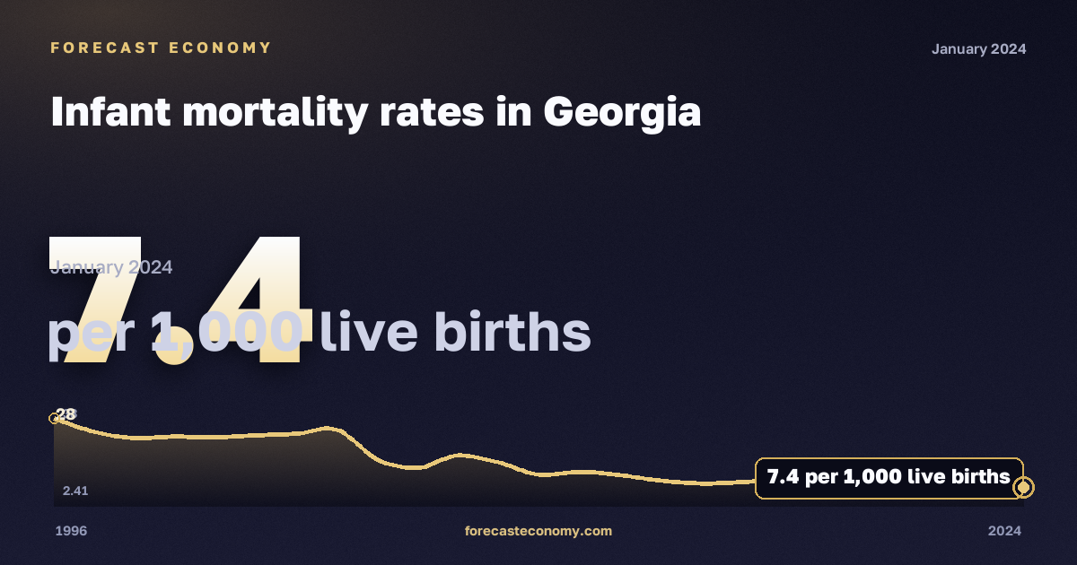 Infant mortality rates in Georgia: dynamics chart 1996–2024, latest value 7.4 на 1000 живорождённых, source Eurostat