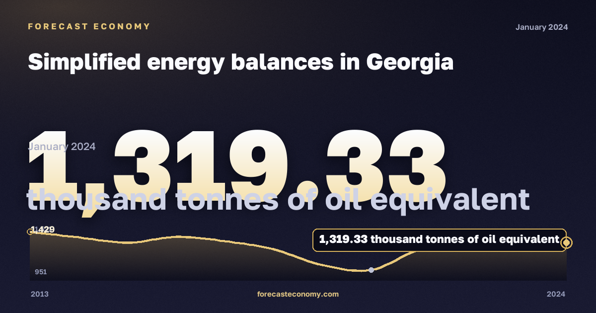 Simplified energy balances in Georgia: dynamics chart 2013–2024, latest value 1,319.33 тыс. т н. э., source Eurostat